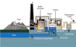 How does coal-fired power station work?