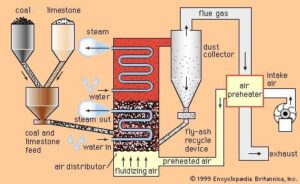 Fluidized bed combustion boiler