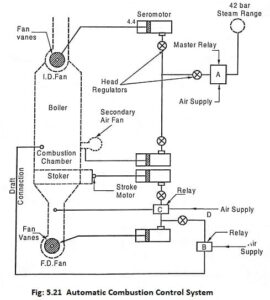 Combustion control systems