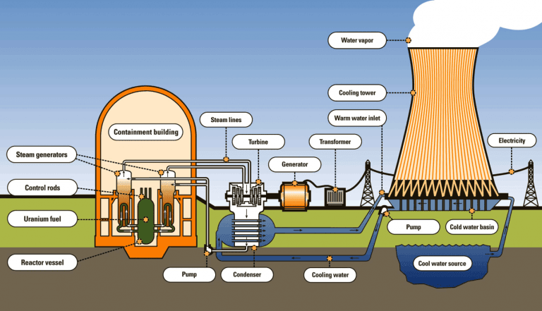 Operating Nuclear Nuclear Power Stations - Vn-Industry