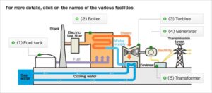 Thermal Power Station